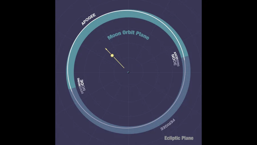 Moon Essentials: Orbit